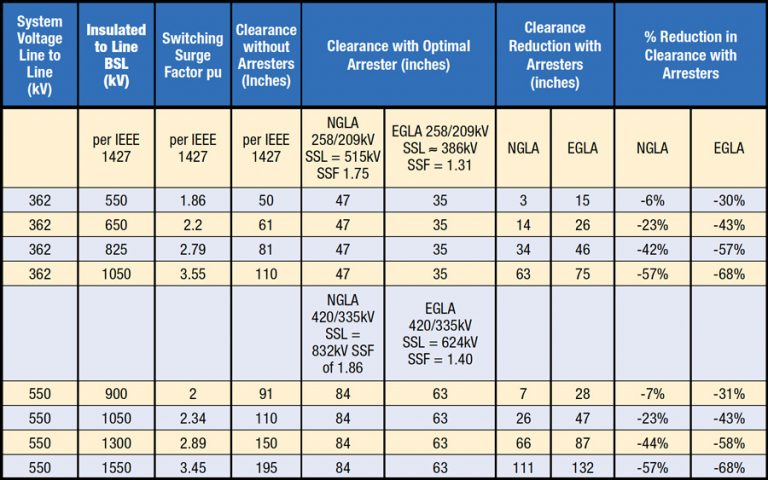 Contoh-Sistem-Izin-EHV-Dengan-Tanpa-Arrester-Terpasang-768x480