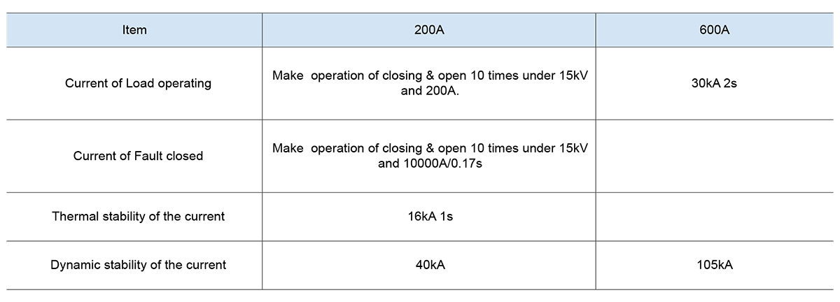 Karakteristik saat ini